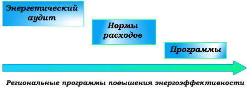 Программы повышения энергоэффективности