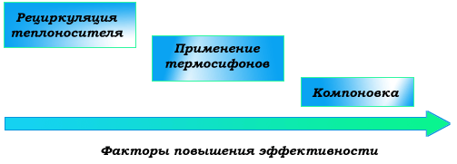 Повышение энергоэффективности зерносушения